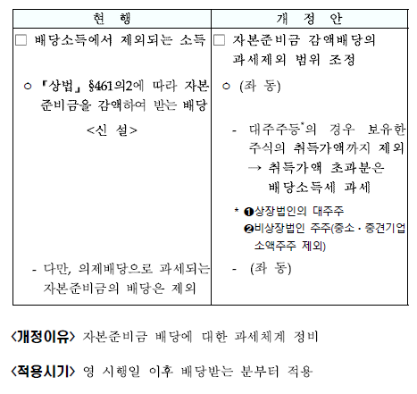자본준비금 감액배당 과세범위 합리화