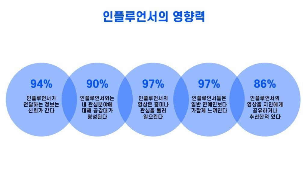 인플루언서의 영향력을 표현해주는 이미지