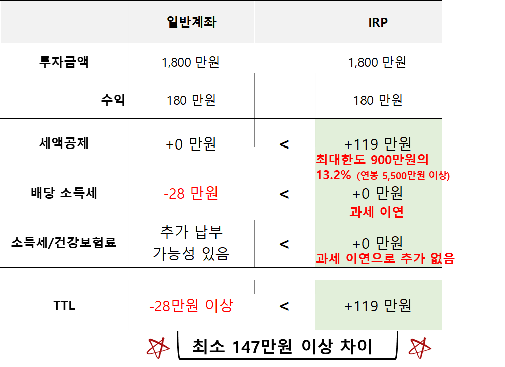 일반계좌 vs IRP 계좌 각종 세금 비교 예시