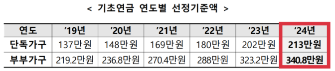 2024년 기초연금 수급 신청 방법