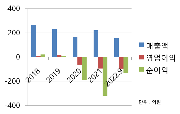 네이처셀 매출차트