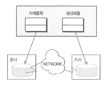 테이블 위치 분산