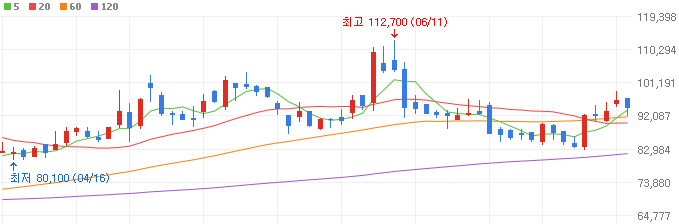금리인하-관련주-에스티팜-주가