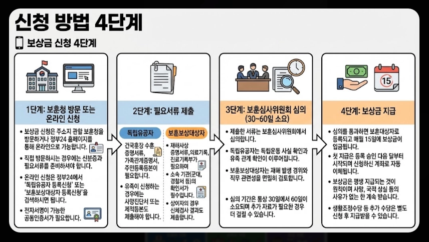 독립유공자 보훈보상대상자 보상금 자격확인방법