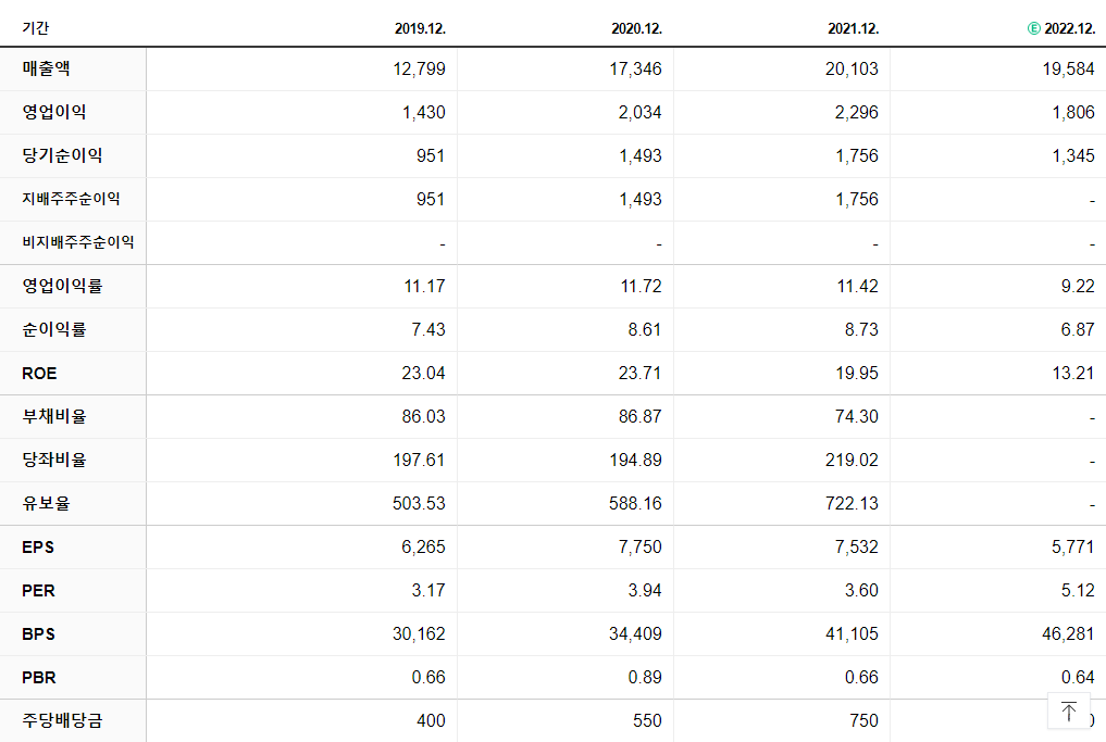 DL건설 재무제표