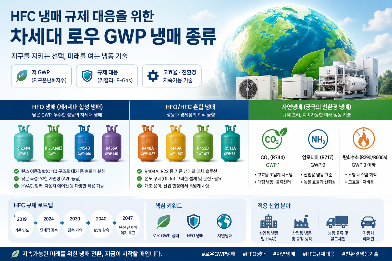 차세대 로우 GWP 냉매 종류
