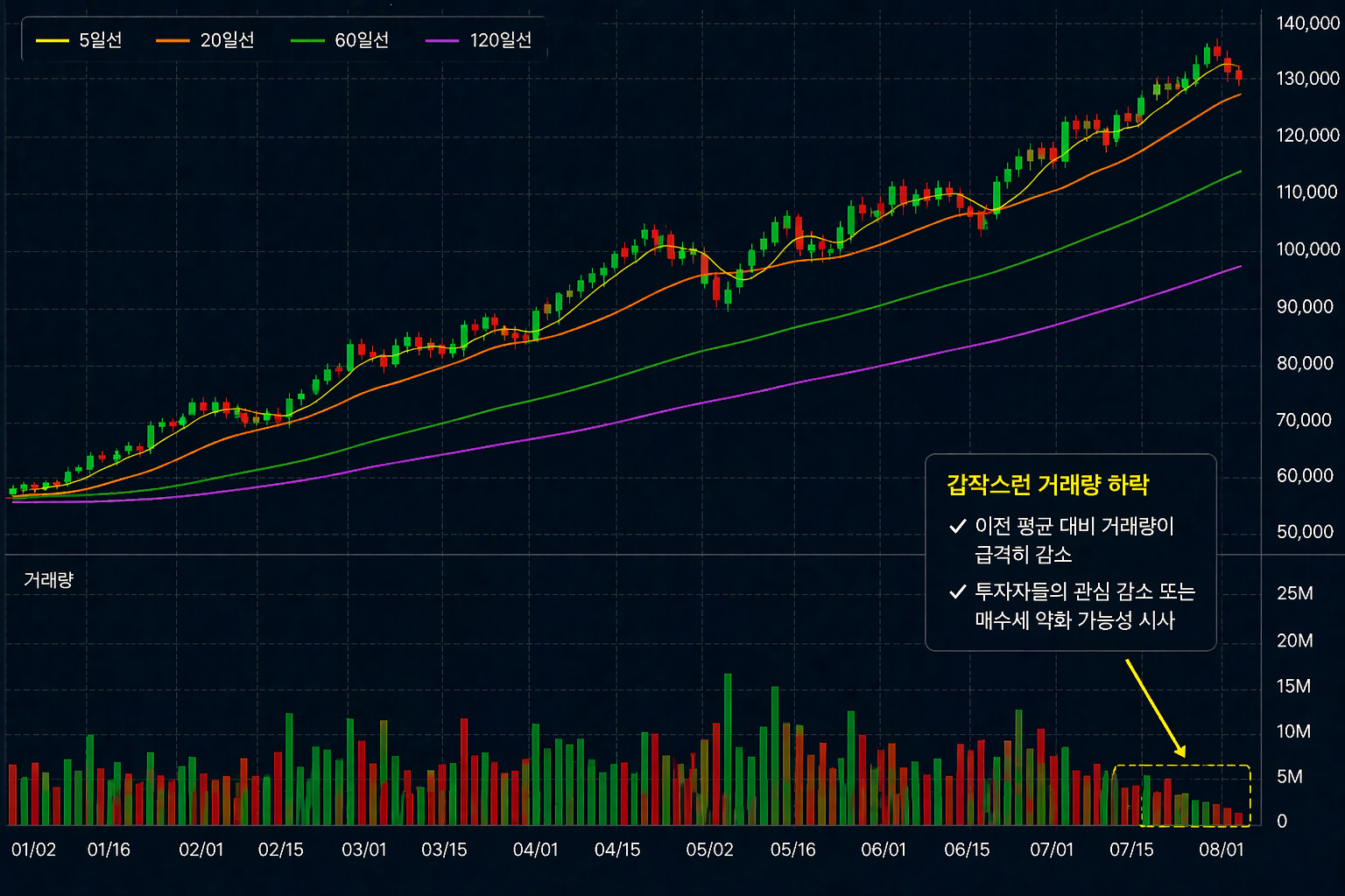 거래량 감소 차트 해석