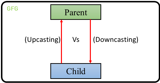 업 캐스팅(Upcasting)과 다운캐스팅(Downcasting)