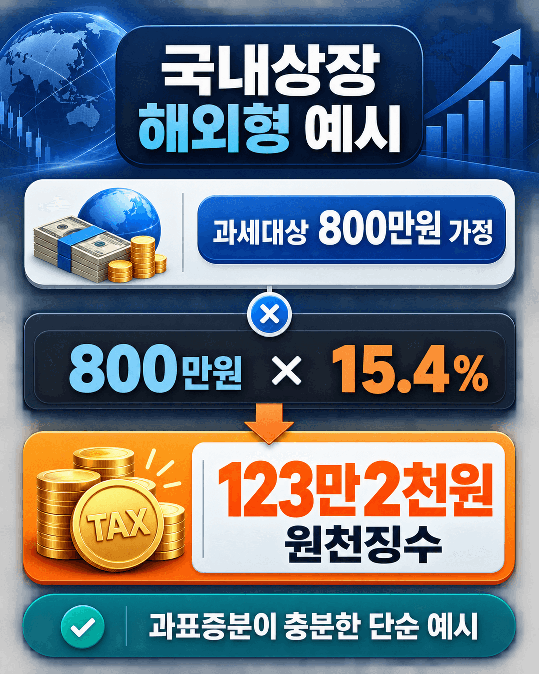 국내상장 해외형 ETF의 과세대상 800만원 가정에 15.4퍼센트를 적용해 123만2천원을 원천징수하는 단순 예시