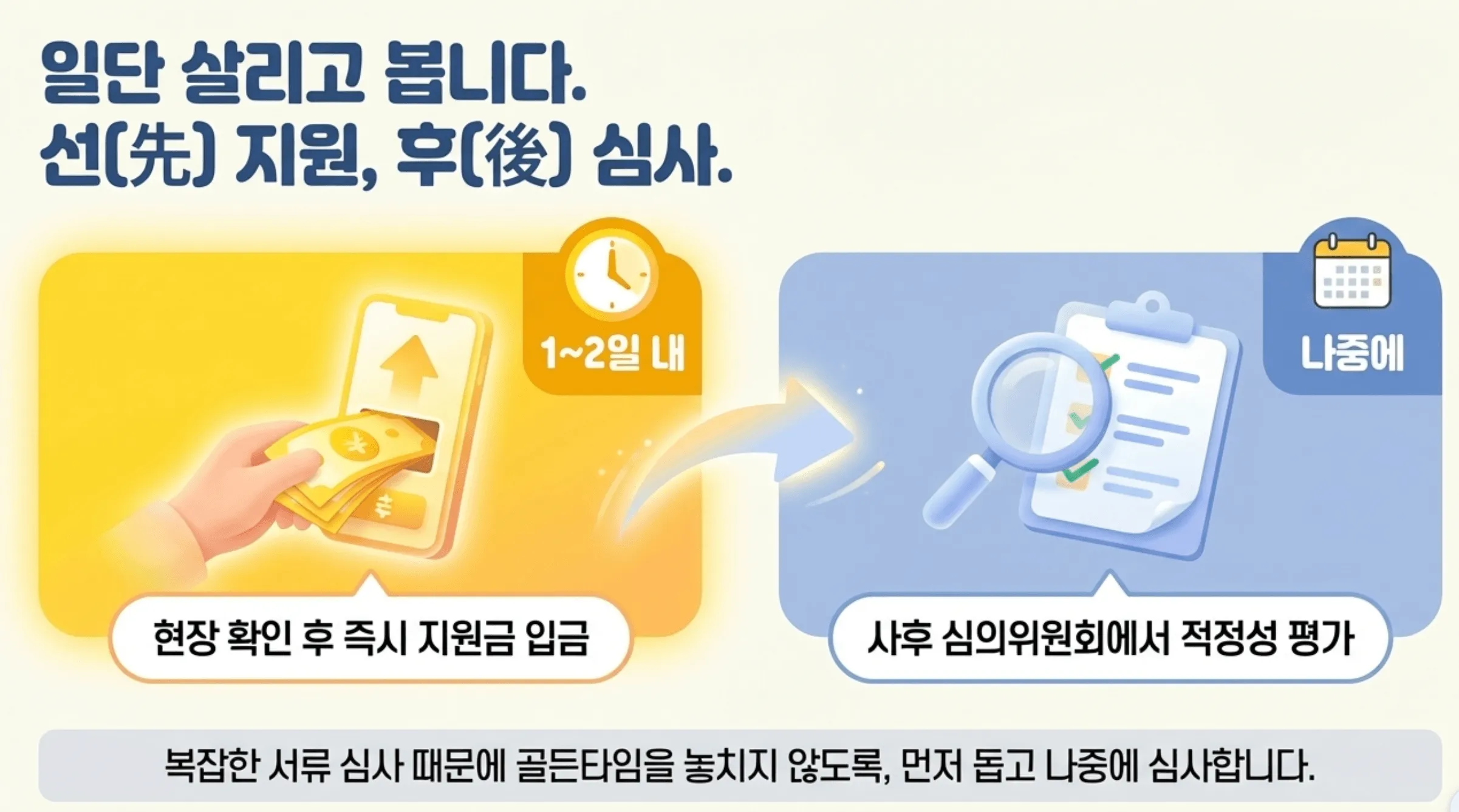 긴급복지지원의 '선지원 후심사' 원칙을 설명하는 이미지입니다. 현장 확인 후 1~2일 내 즉시 지원금이 입금되며, 사후 심의위원회에서 적정성을 평가합니다. 복잡한 서류 심사로 골든타임을 놓치지 않도록 먼저 돕고 나중에 심사하는 제도의 장점을 강조하며 라이프 인포가 전달합니다.