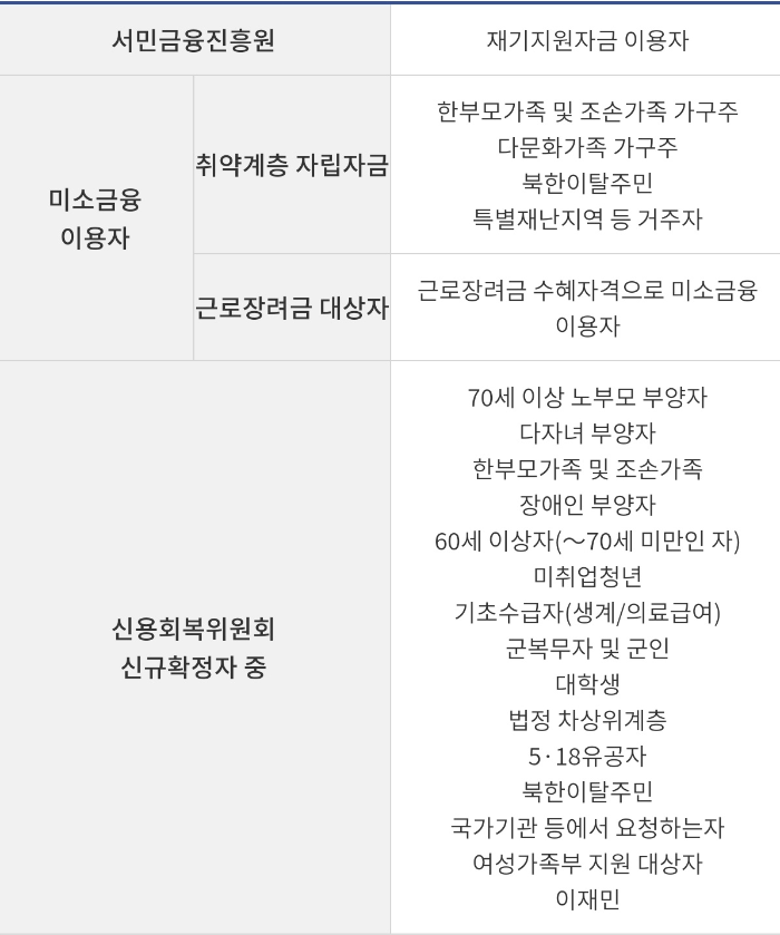 서민자립지원보험 지원대상자