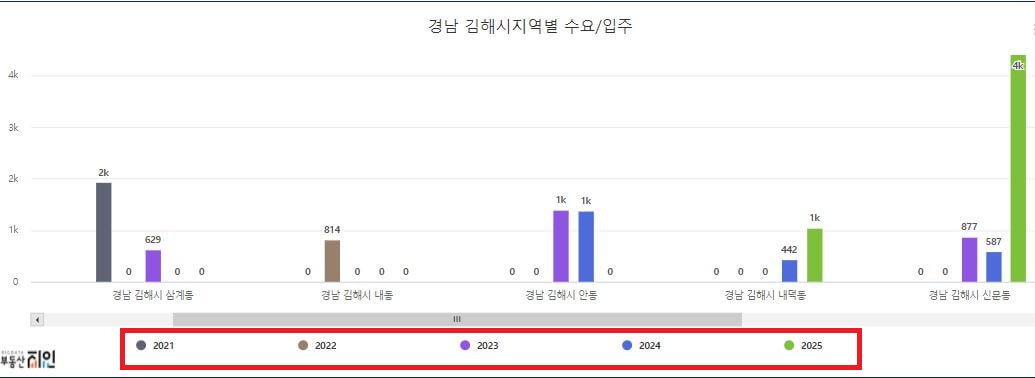 김해시 지역별 연도별 공급량