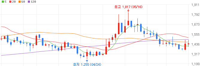 AI-관련주-비큐AI-주가