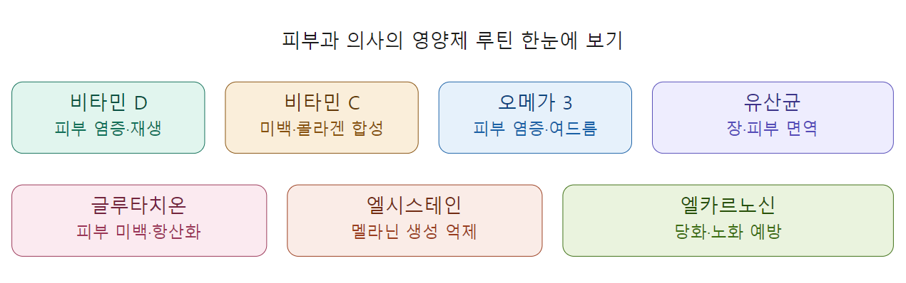 피부과 의사가 추천하는 피부 영양제 7가지 : 한눈에 보기 쉽도록 인트로에 종류와 효과를 간단히 기록한 이미지.