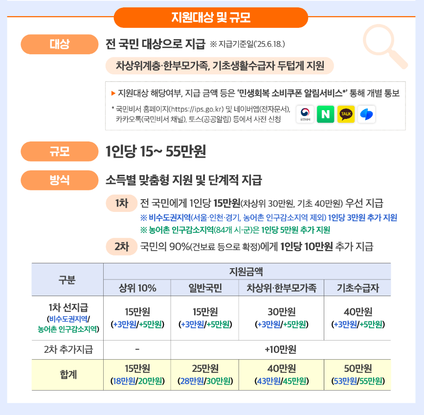 민생회복 지원금 지급기준