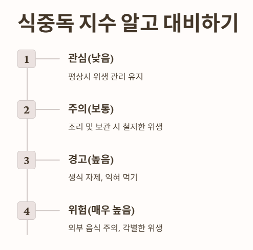 식중독 지수&amp;#44; 미리 알고 대비하기