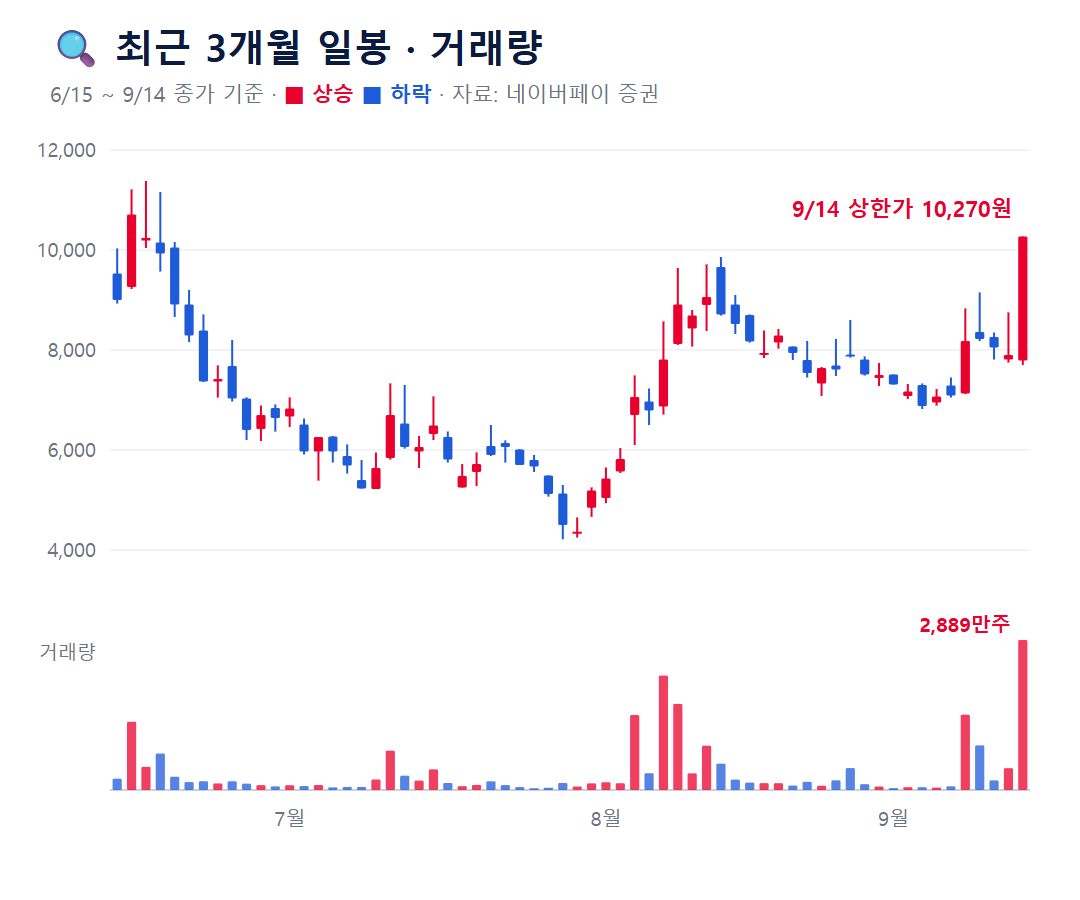 광전자 최근 3개월 일봉 캔들 차트와 거래량