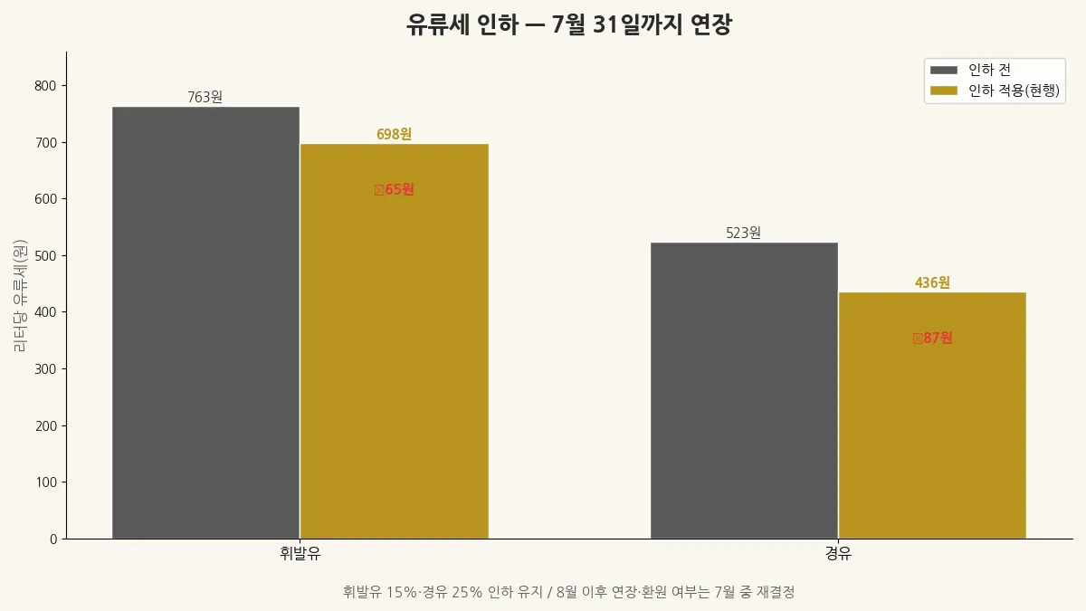 유류세 인하 7월 말까지 연장 휘발유 경유 리터당 인하액 도표