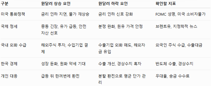 원달러 환율 높은 가격대가 이어진 배경