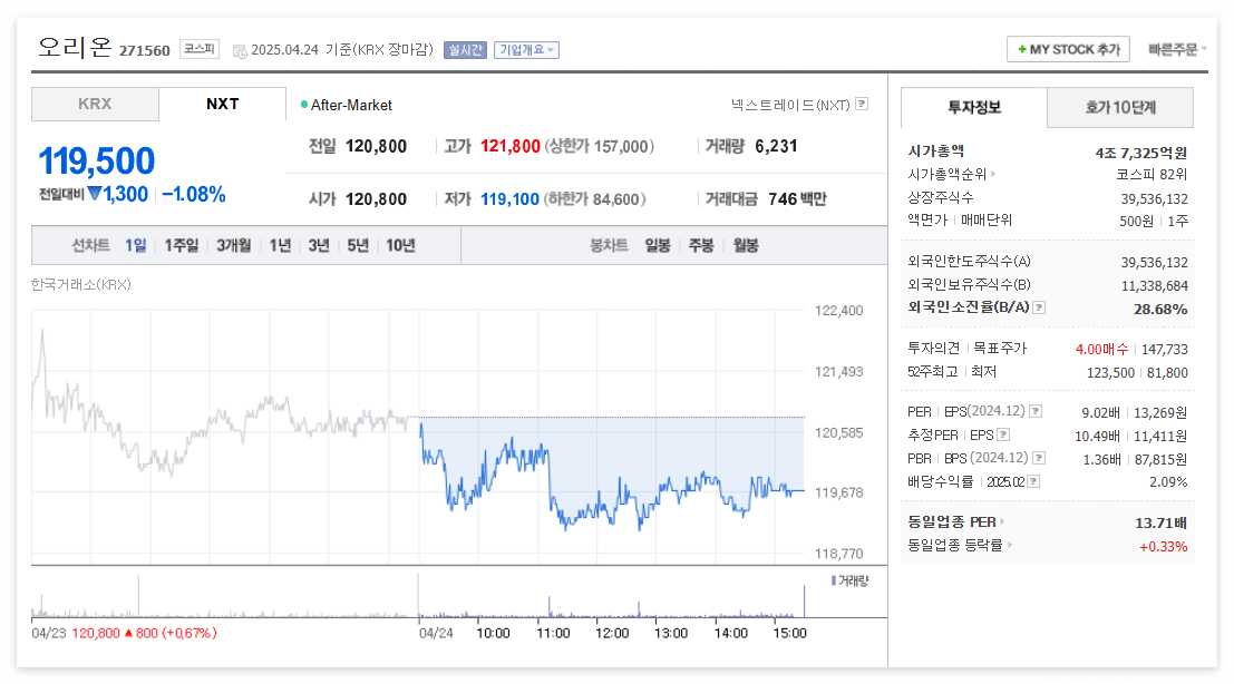 오리온 주가 주식 전망