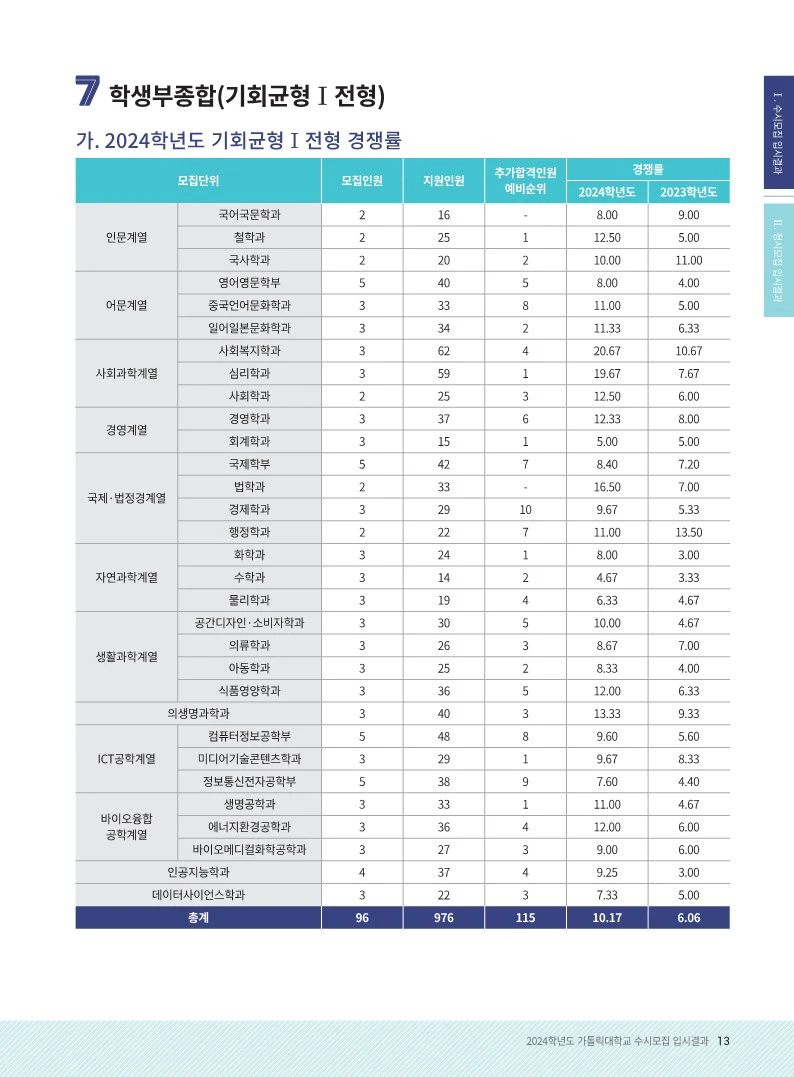 가톨릭대 수시등급 2024 기타 전형들(농어촌, 특성화고, 기회균형, 장애인전형) 3