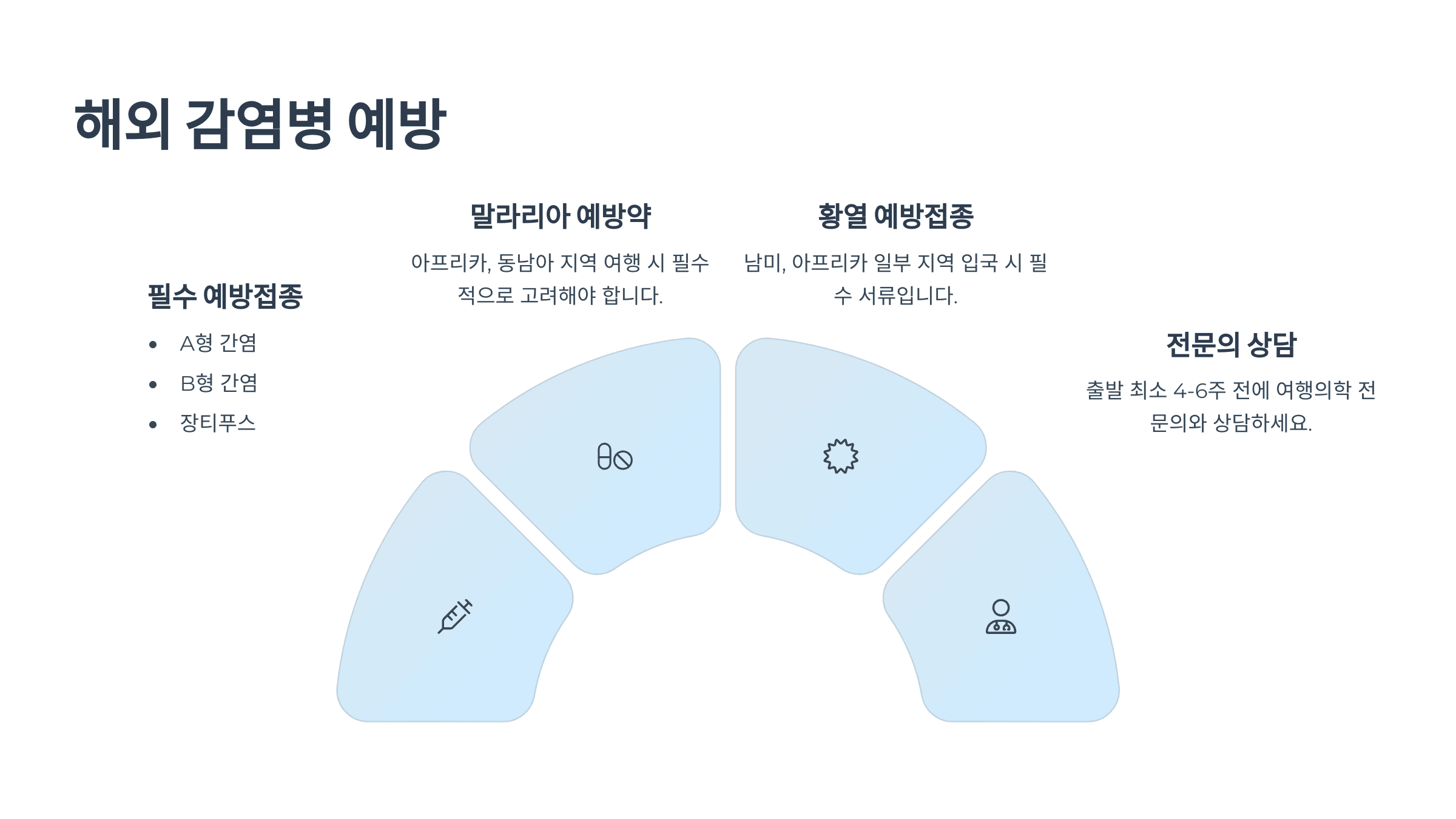 해외 감염병 예방약과 예방접종