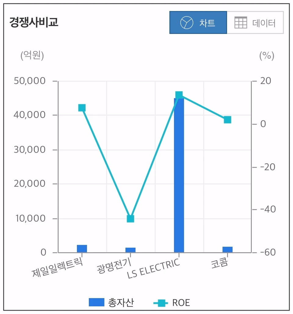 제일일렉트릭-경쟁사-비교-차트