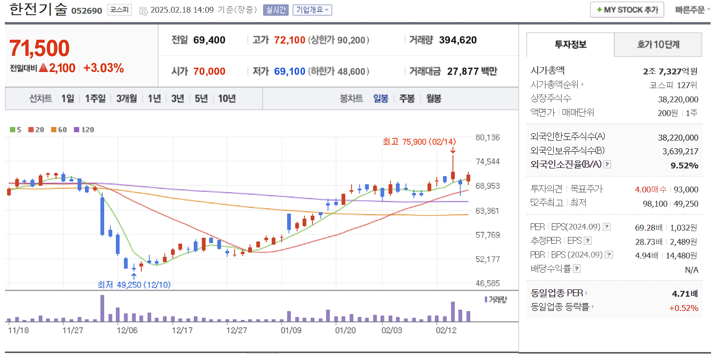 SMR 관련주 대장주 한전기술 일봉 차트