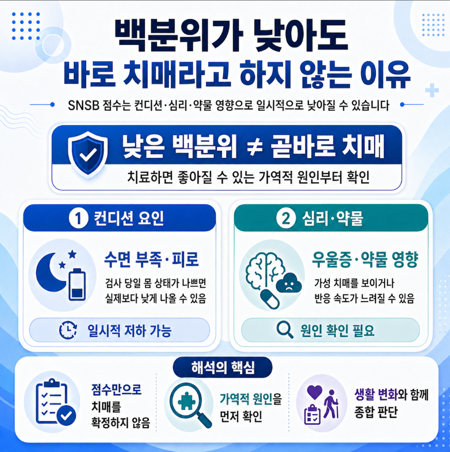 SNSB 백분위가 낮아도 바로 치매로 단정하지 않는 이유를 설명한 인포그래픽