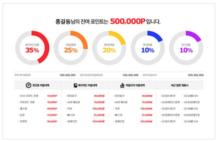 베네피아 포인트 사용 2 (출처 : 베네피아)