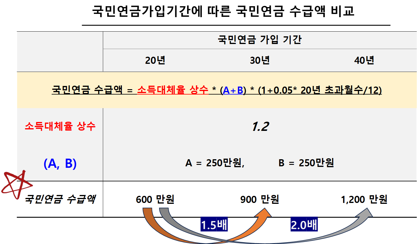 국민연금가입기간에 따른 국민연금 수급액 비교