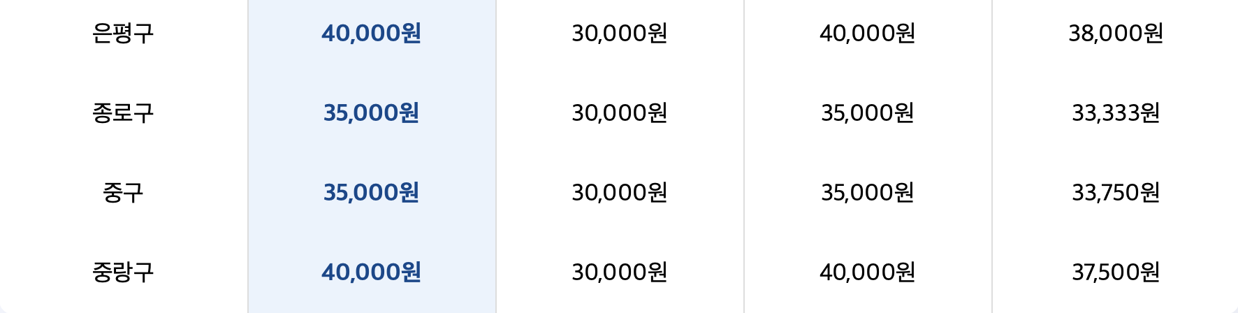 은평구 종로구 중구 중랑구 인플루엔자 접종 비용 공개