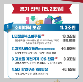 2025년 민생회복 지원금, 누가 얼마나 받게 될까?