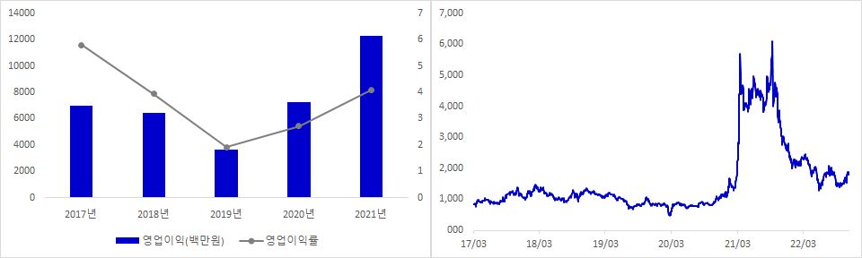 대원미디어 실적 및 시가총액 추이