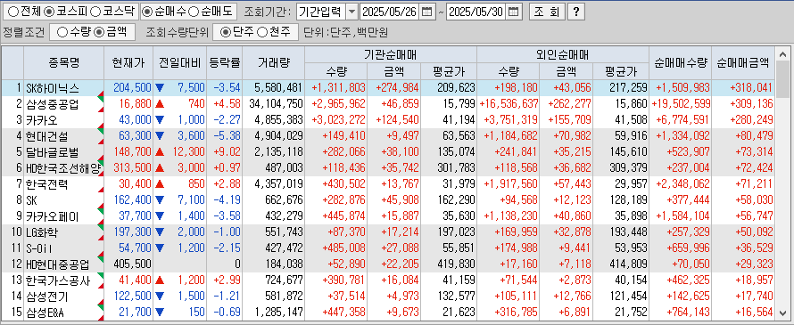 주간 코스피 기관/외국인 동일 순매수