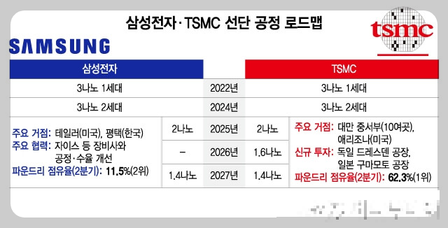 삼성전자 파운드리