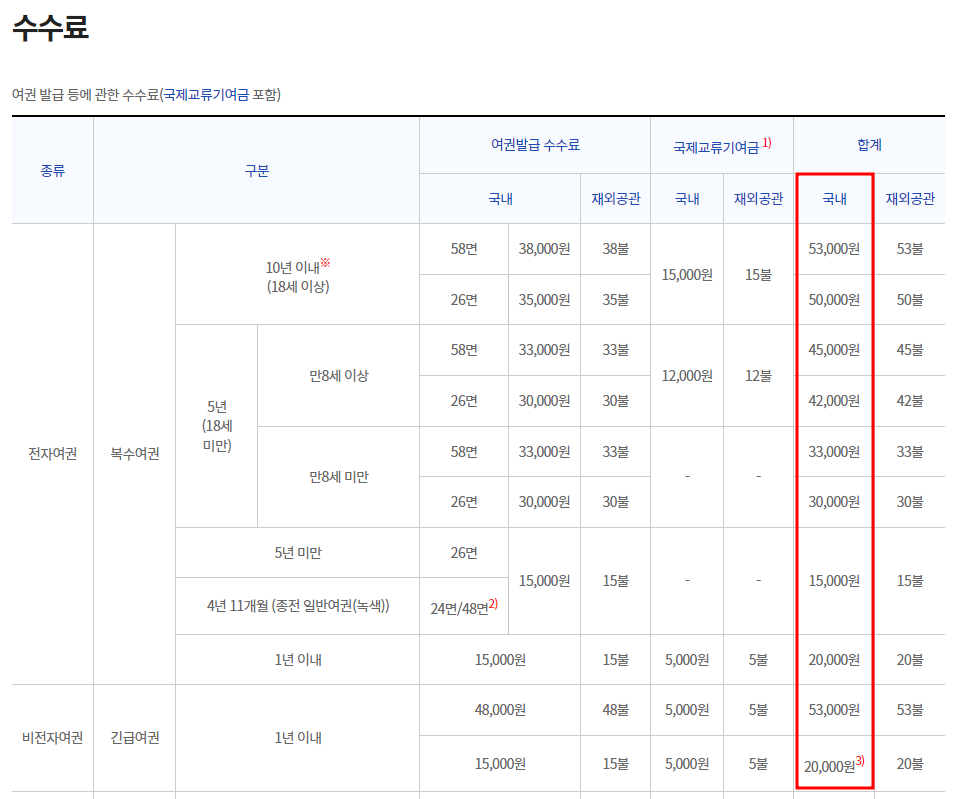 여권 발급 비용 (출처: 외교부)