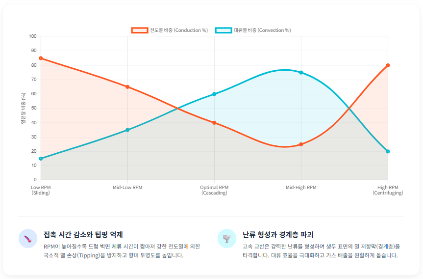 로스팅-RPM-변화-전도열-대류열-비중-변화-그래프-팁핑-억제/ 로스트 프로 / Roast Pro