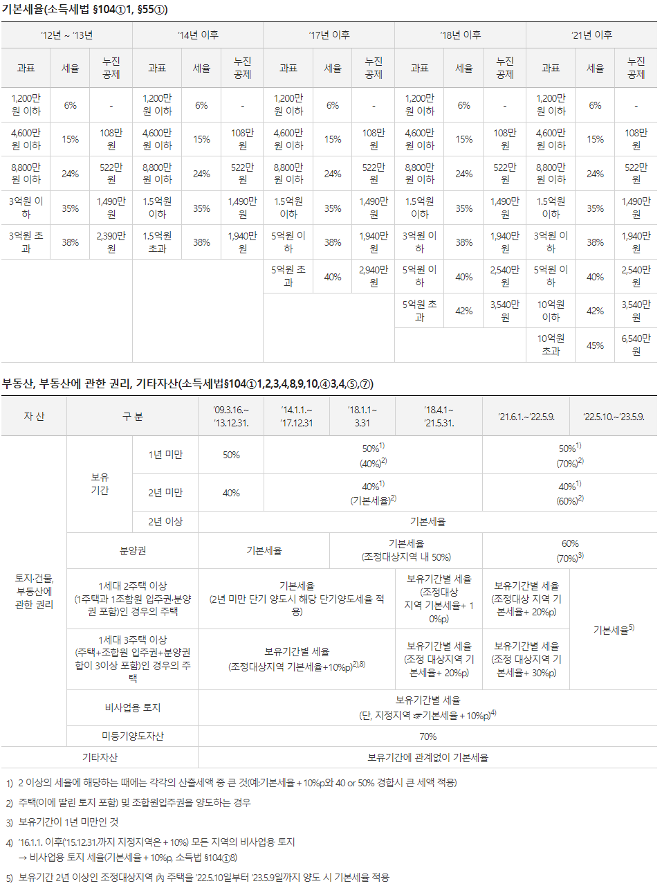 부동산 양도소득세 세율