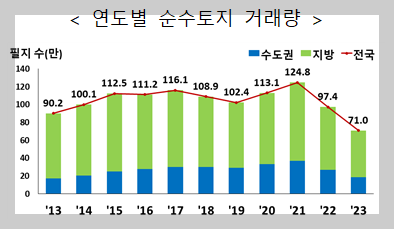 연도별 순수토지 거래량