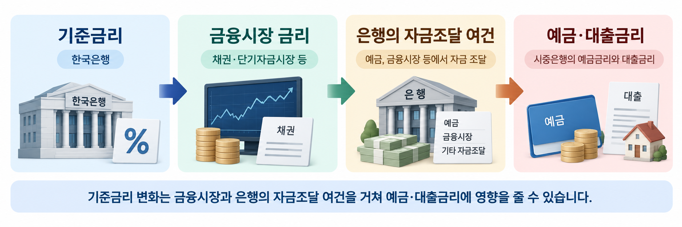 기준금리가 바뀌면 예금과 대출금리가 움직이는 이유