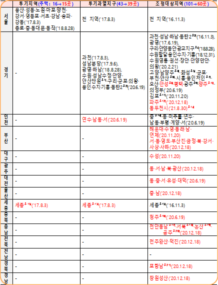 9.21 투기과열지구&#44; 조정대상지역 해제 현황