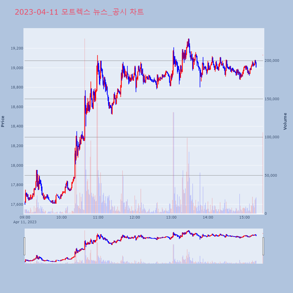 모트렉스_뉴스공시차트