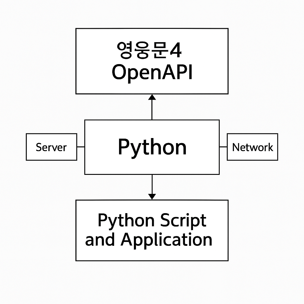 OpenAPI 연동 구조 다이어그램