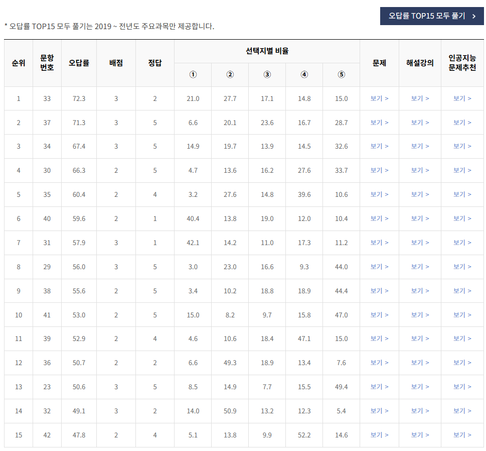 2021-7월-고3-모의고사-영어-오답률-높은-문항