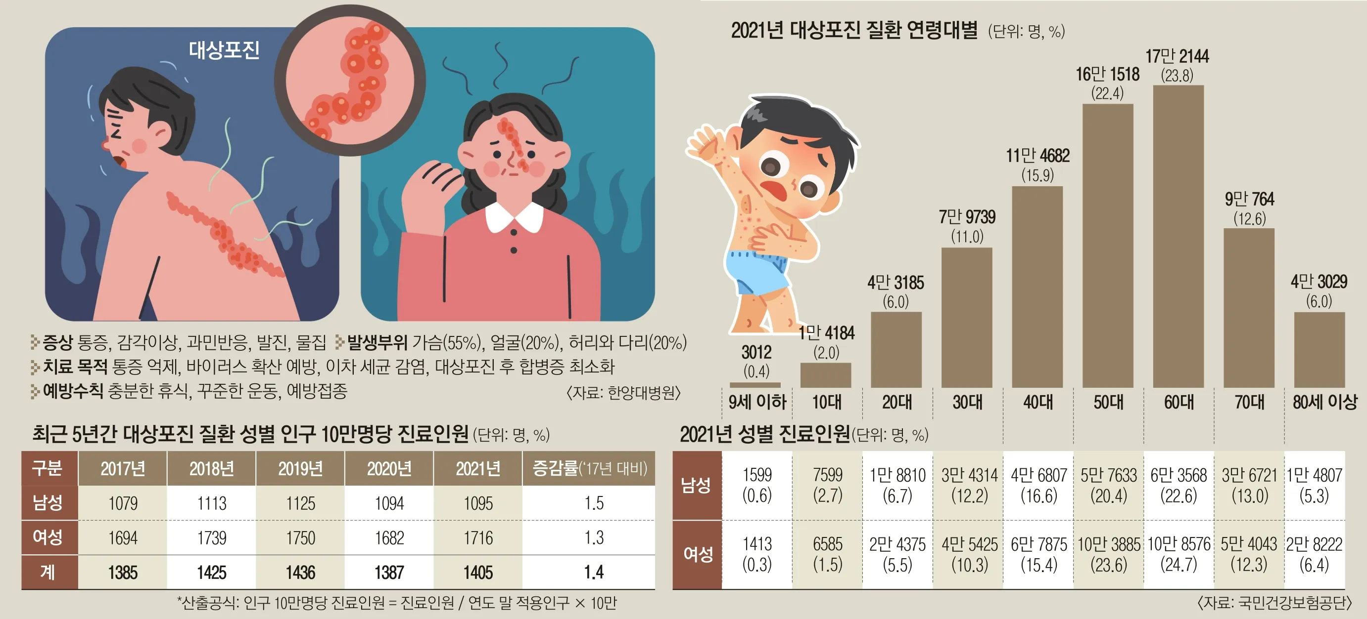 대상포진 병원어떤과로가나요
