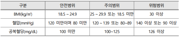 건강상태 분류