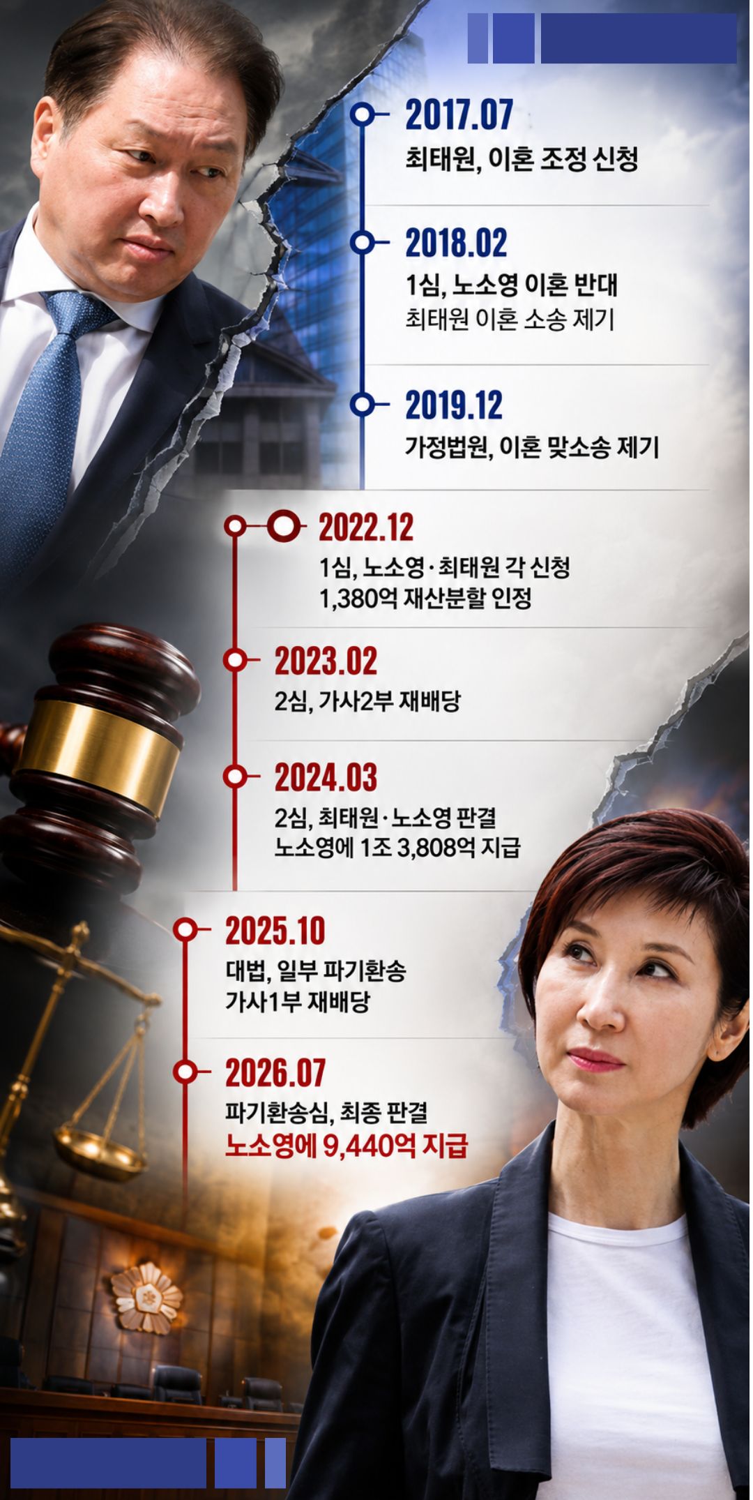 이혼소송 주요 진행 타임라인