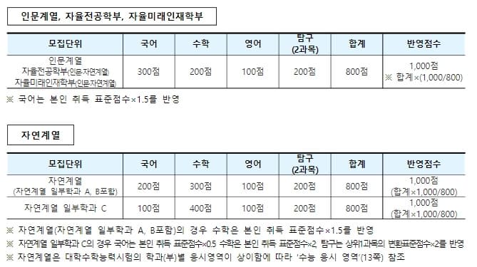 경북대 정시등급 수능 반영점수 산출방법 표 이미지