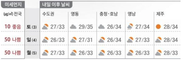 전국 날씨 예보